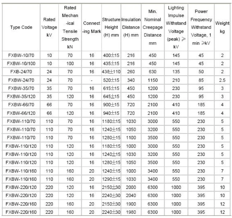 Composite Insulator Technical Parameters Composite Insulator Technical Parameters